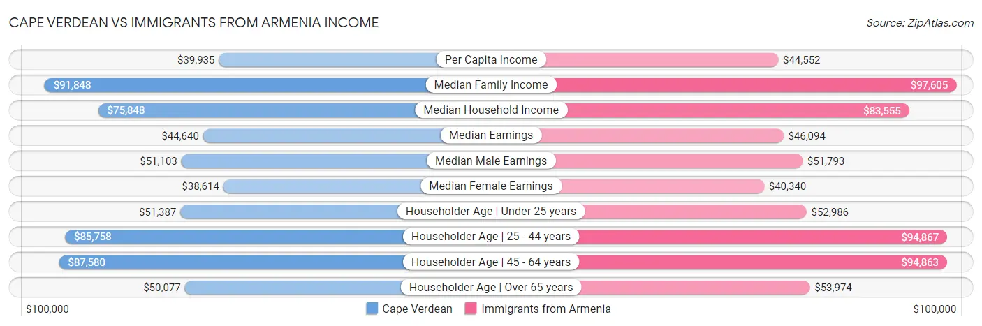 Cape Verdean vs Immigrants from Armenia Income