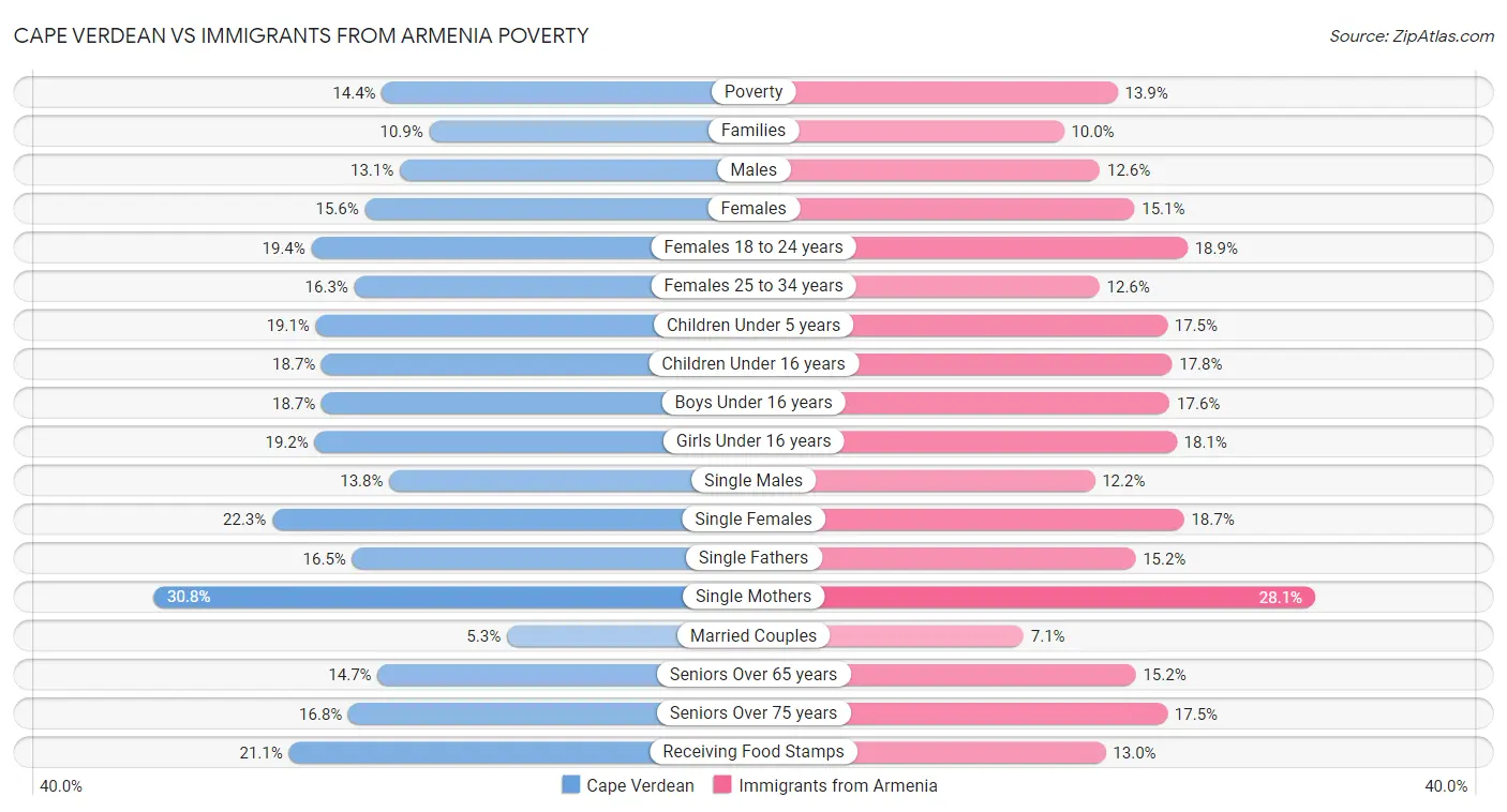Cape Verdean vs Immigrants from Armenia Poverty