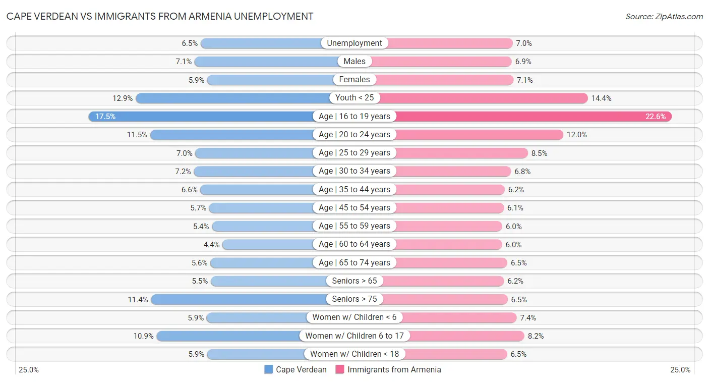 Cape Verdean vs Immigrants from Armenia Unemployment