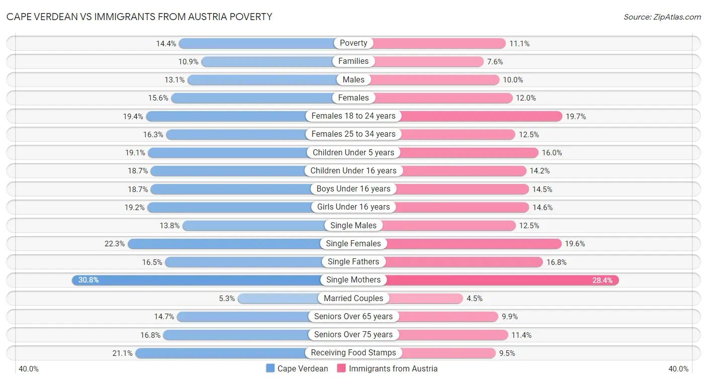 Cape Verdean vs Immigrants from Austria Poverty