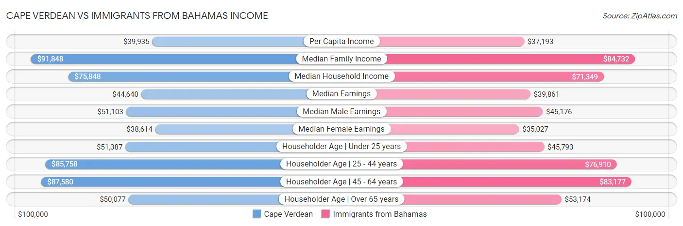 Cape Verdean vs Immigrants from Bahamas Income