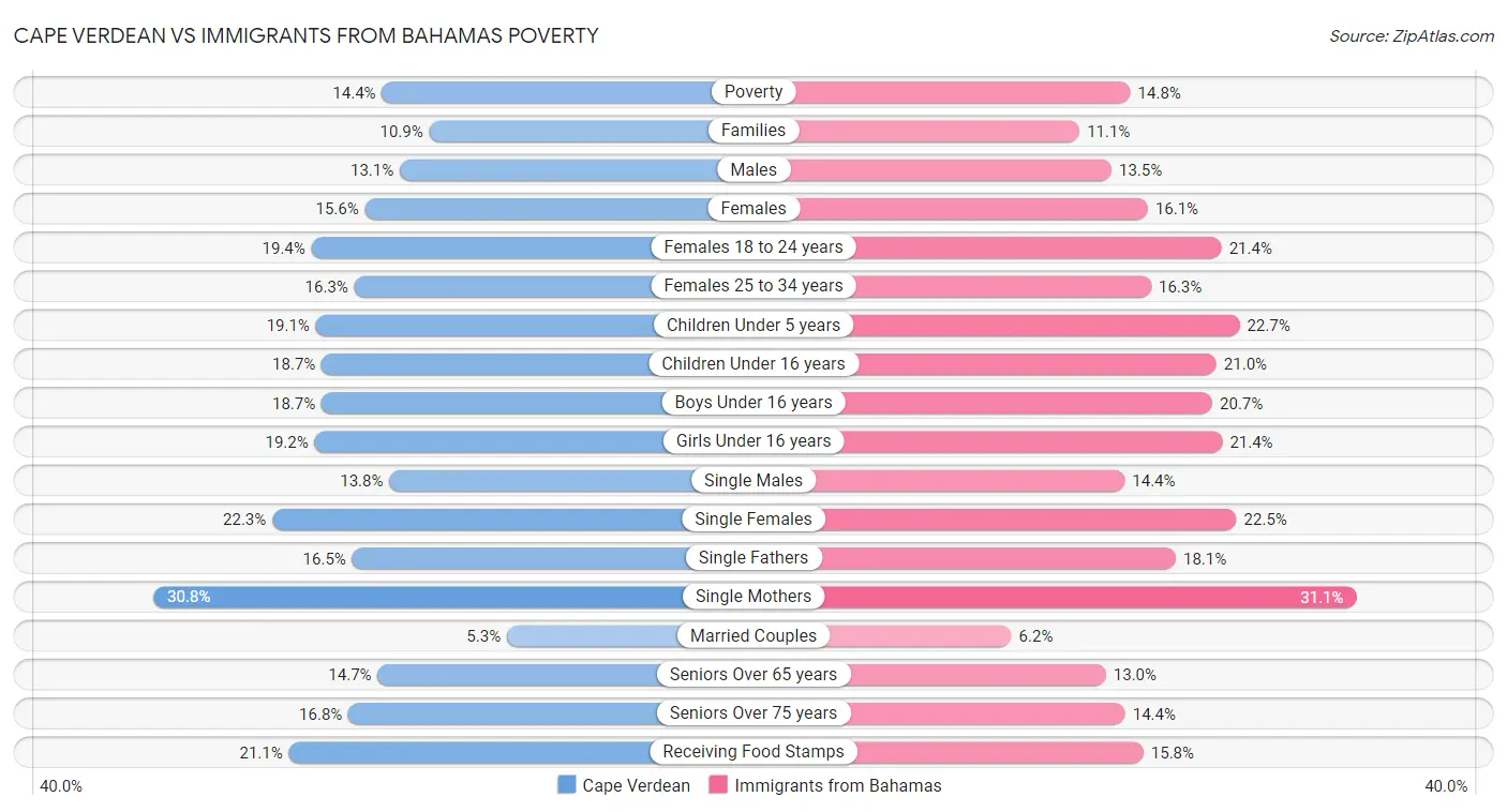 Cape Verdean vs Immigrants from Bahamas Poverty