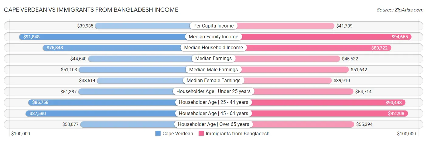 Cape Verdean vs Immigrants from Bangladesh Income