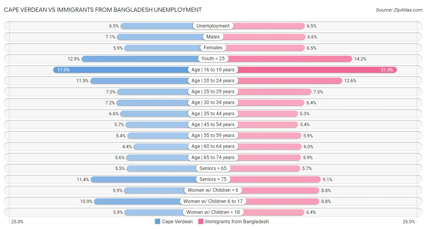 Cape Verdean vs Immigrants from Bangladesh Unemployment