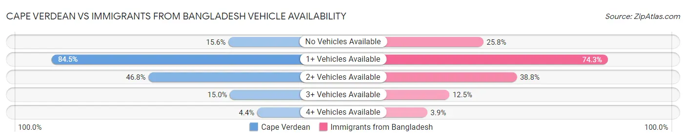 Cape Verdean vs Immigrants from Bangladesh Vehicle Availability