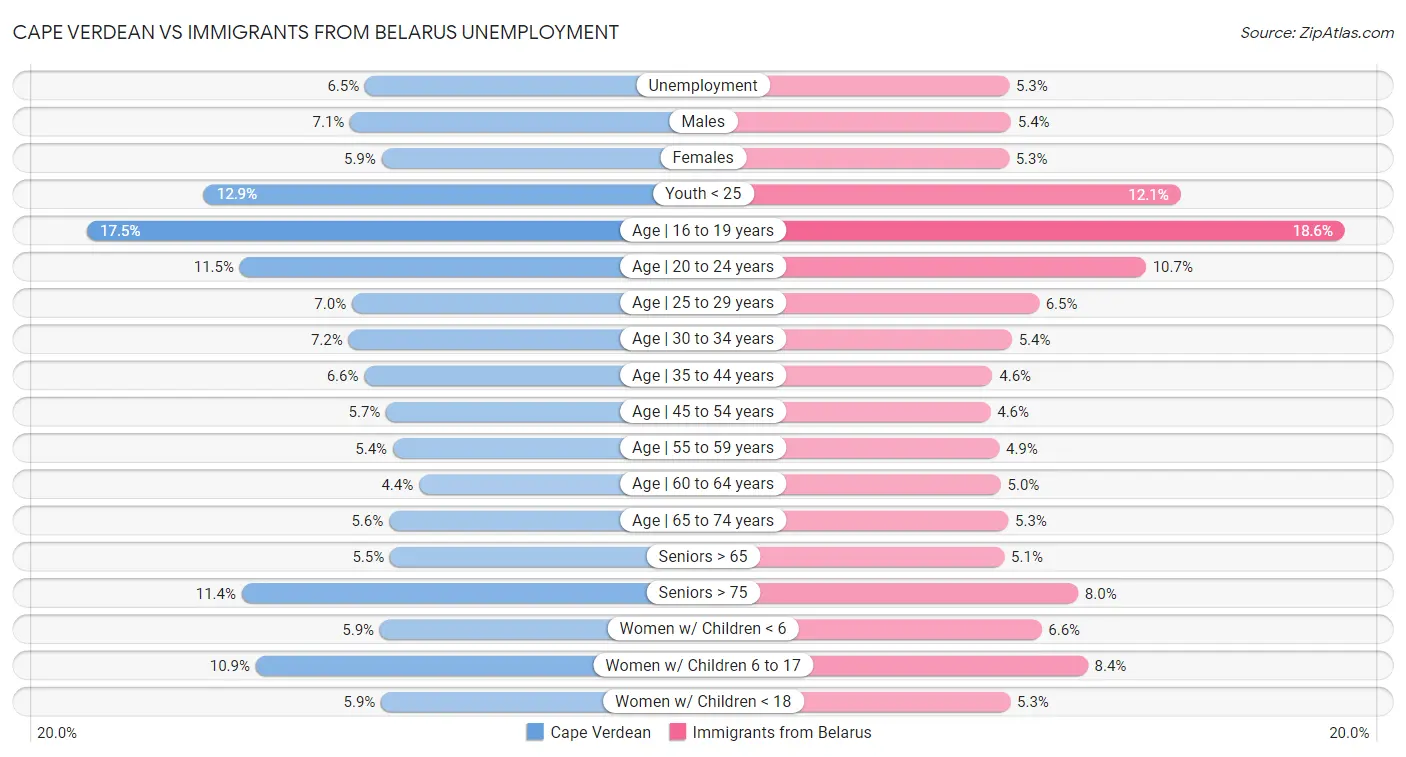 Cape Verdean vs Immigrants from Belarus Unemployment