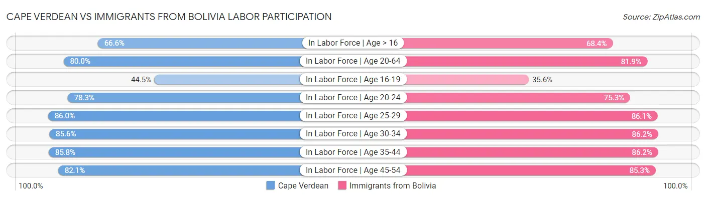Cape Verdean vs Immigrants from Bolivia Labor Participation