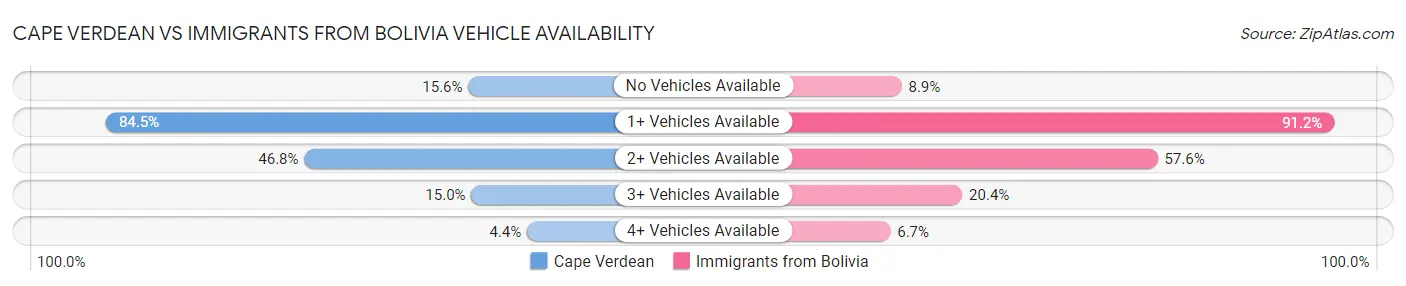 Cape Verdean vs Immigrants from Bolivia Vehicle Availability