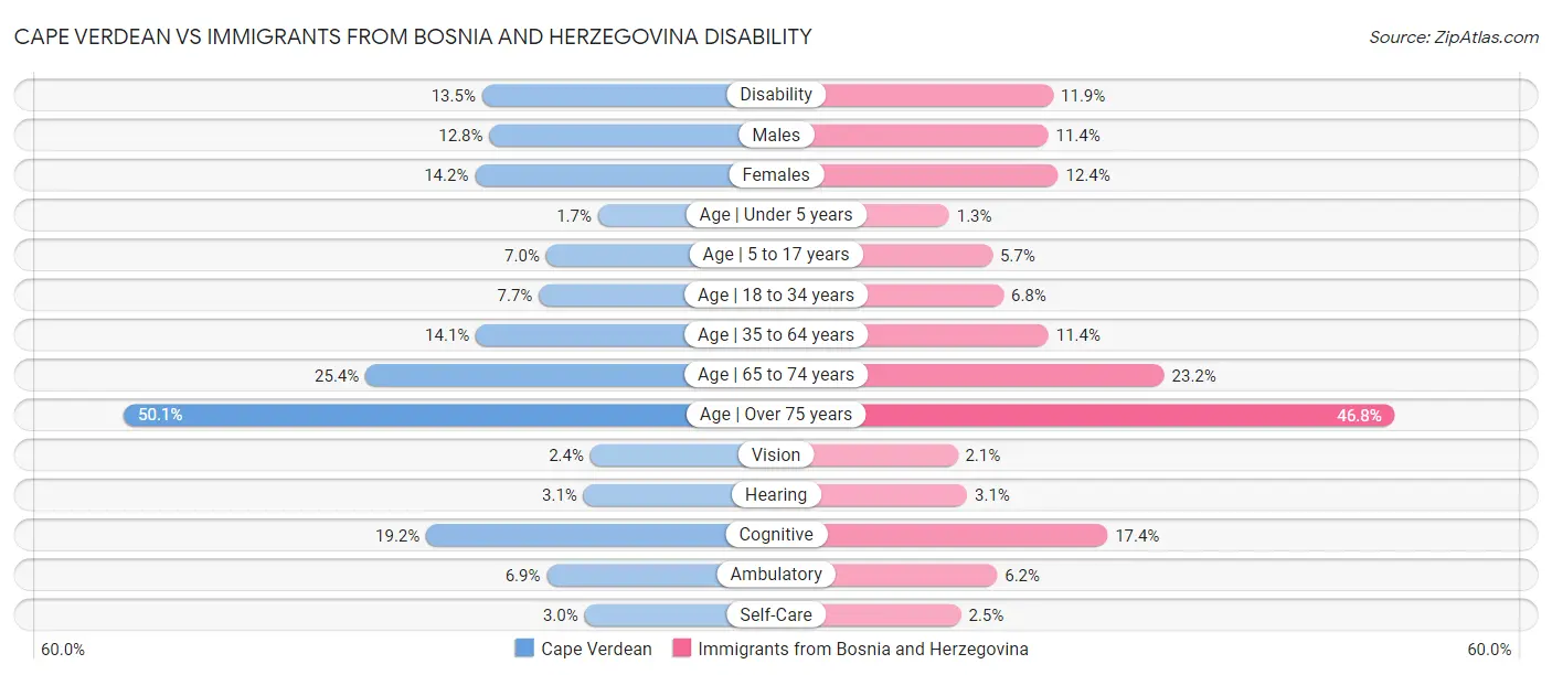 Cape Verdean vs Immigrants from Bosnia and Herzegovina Disability