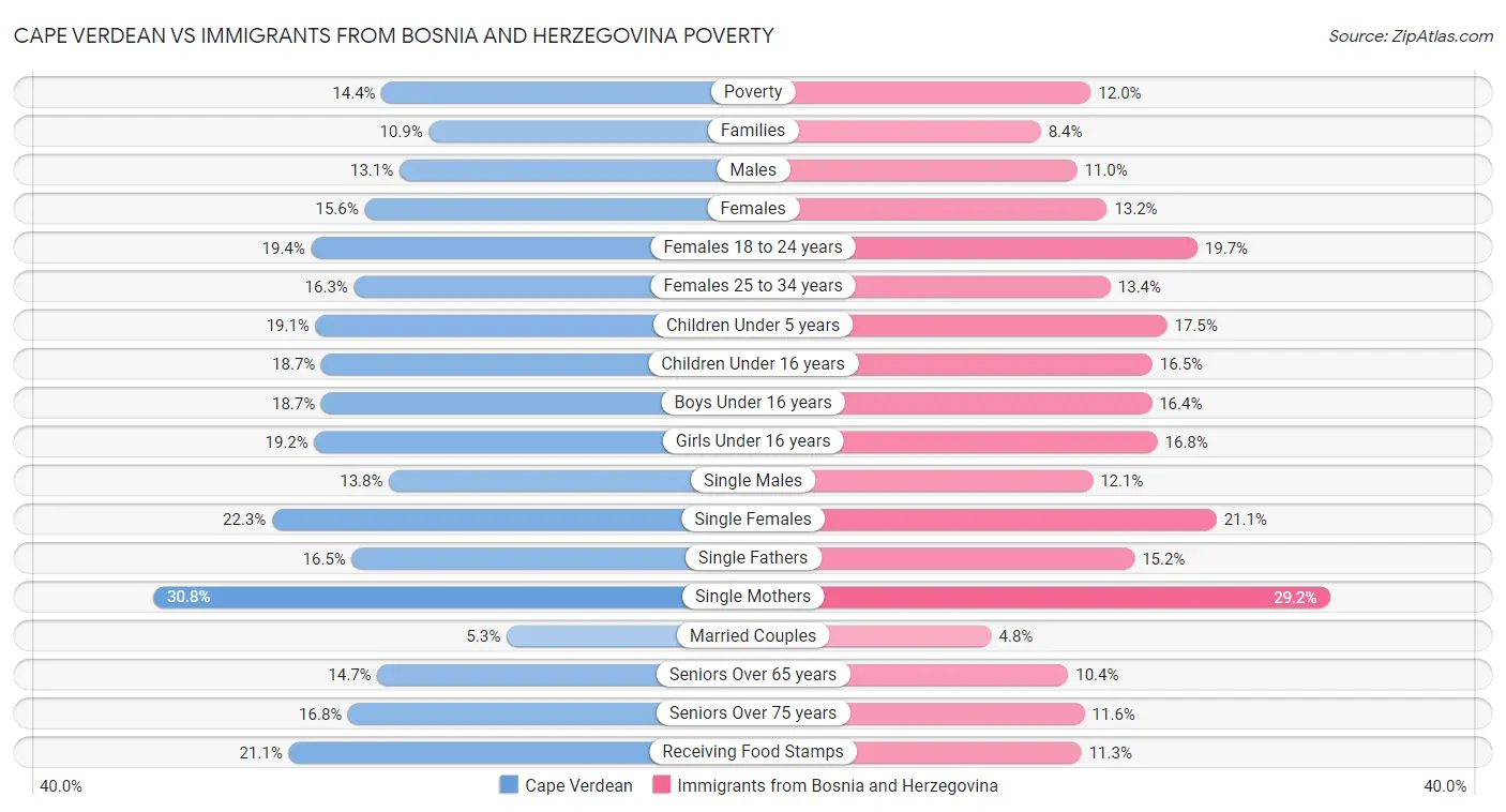 Cape Verdean vs Immigrants from Bosnia and Herzegovina Poverty