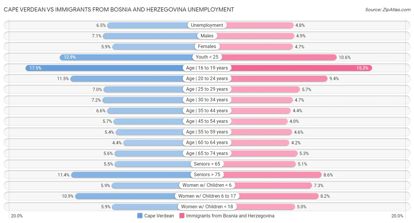 Cape Verdean vs Immigrants from Bosnia and Herzegovina Unemployment