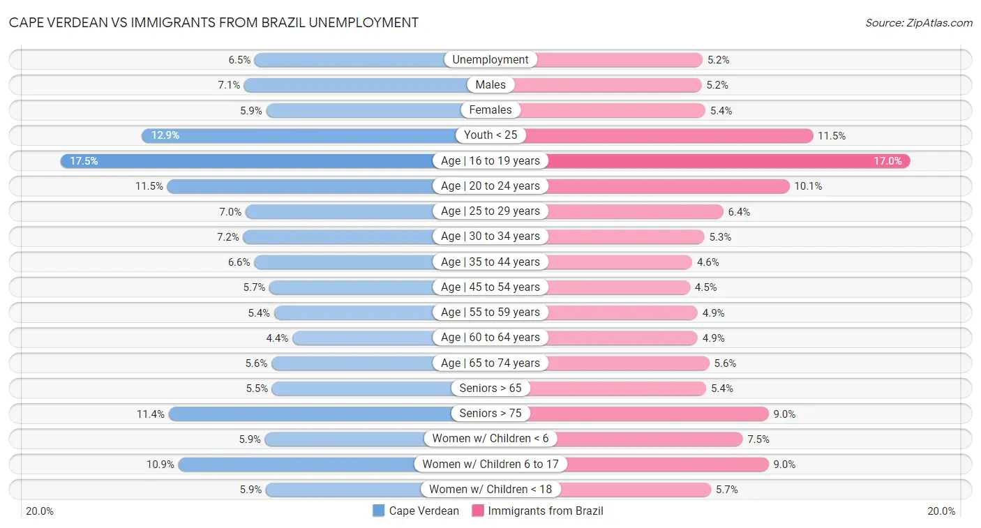 Cape Verdean vs Immigrants from Brazil Unemployment