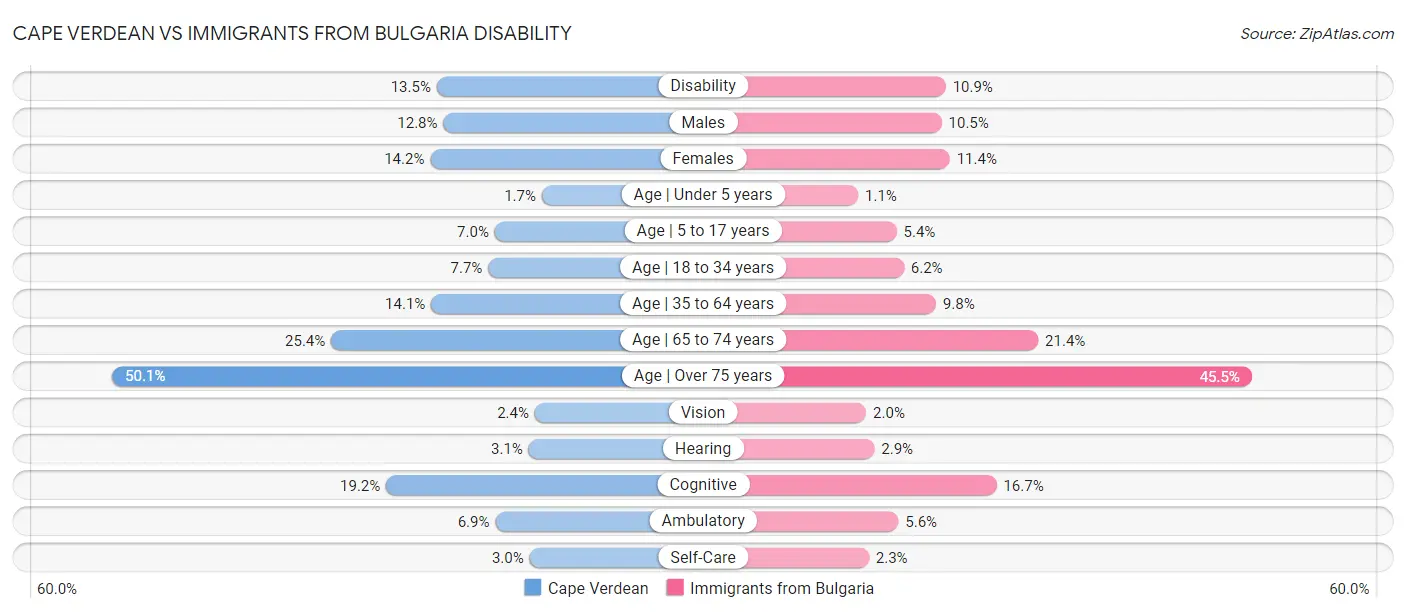 Cape Verdean vs Immigrants from Bulgaria Disability