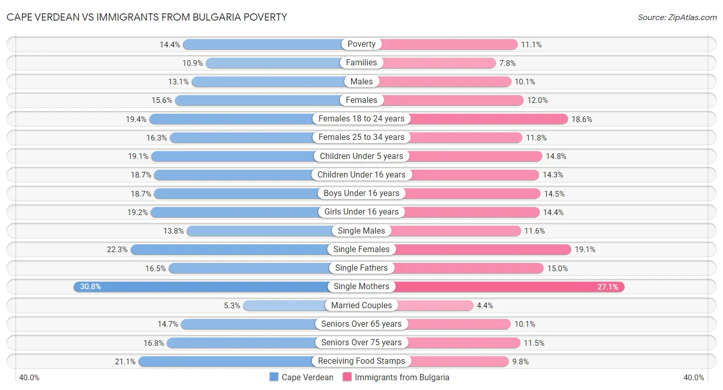 Cape Verdean vs Immigrants from Bulgaria Poverty