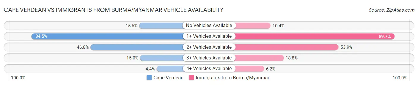 Cape Verdean vs Immigrants from Burma/Myanmar Vehicle Availability