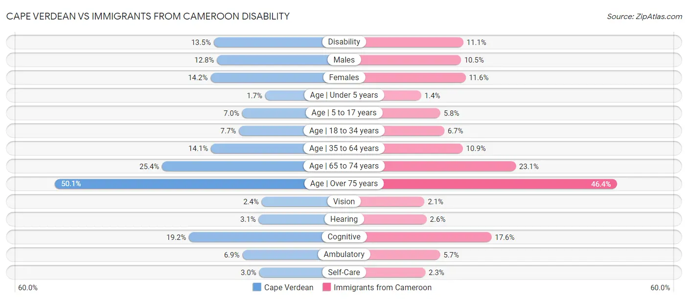 Cape Verdean vs Immigrants from Cameroon Disability