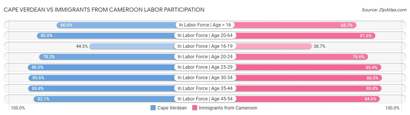 Cape Verdean vs Immigrants from Cameroon Labor Participation