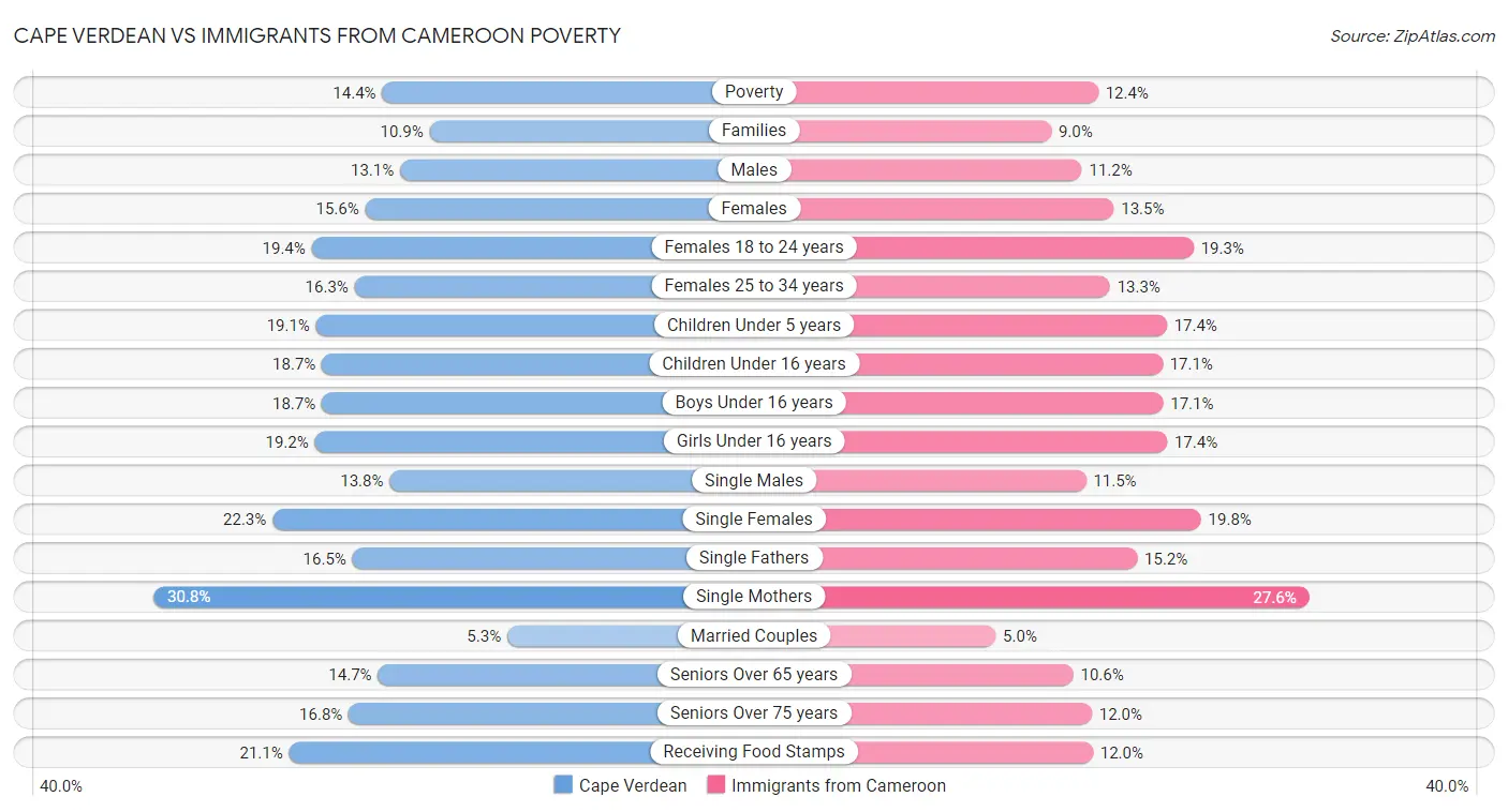 Cape Verdean vs Immigrants from Cameroon Poverty
