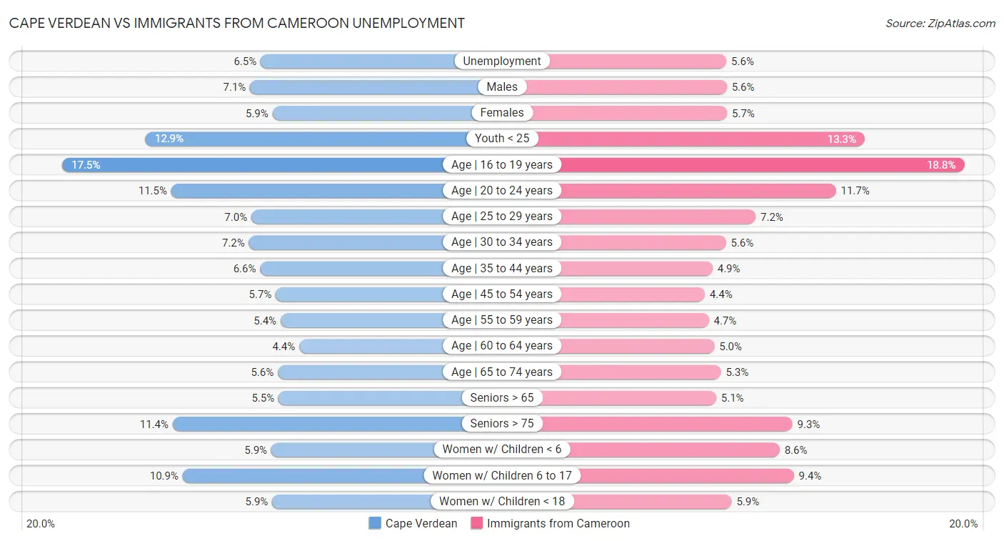 Cape Verdean vs Immigrants from Cameroon Unemployment
