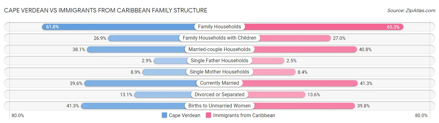 Cape Verdean vs Immigrants from Caribbean Family Structure