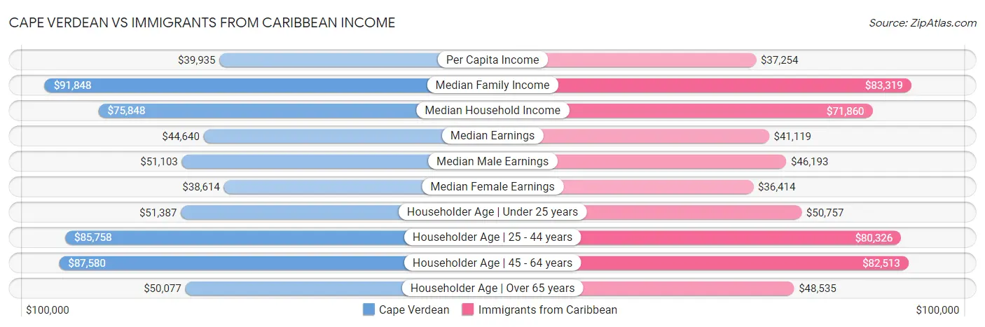 Cape Verdean vs Immigrants from Caribbean Income