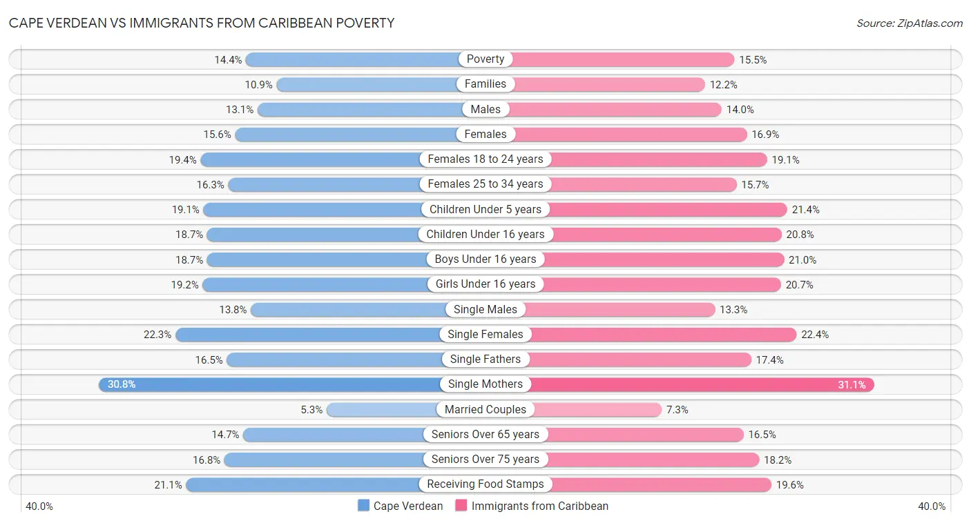 Cape Verdean vs Immigrants from Caribbean Poverty