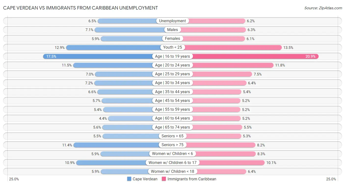 Cape Verdean vs Immigrants from Caribbean Unemployment