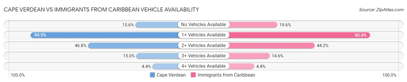 Cape Verdean vs Immigrants from Caribbean Vehicle Availability