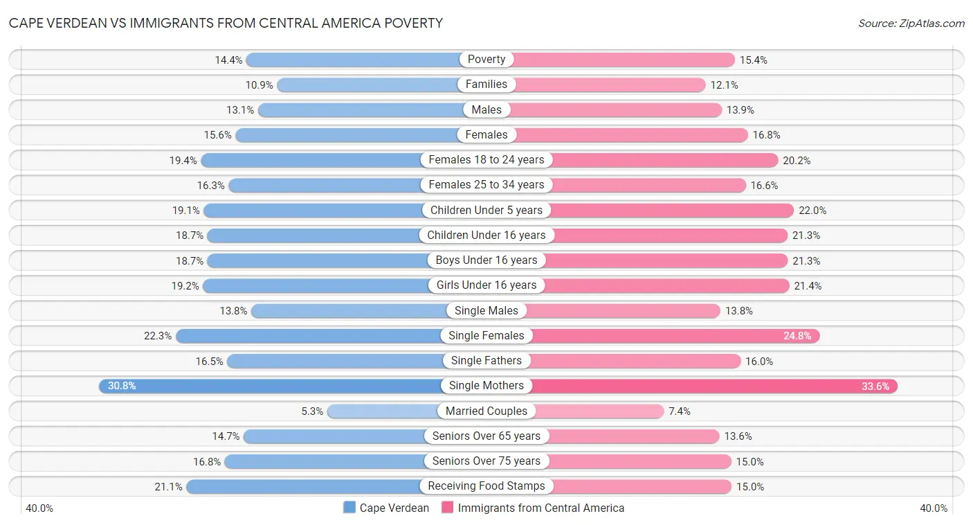 Cape Verdean vs Immigrants from Central America Poverty