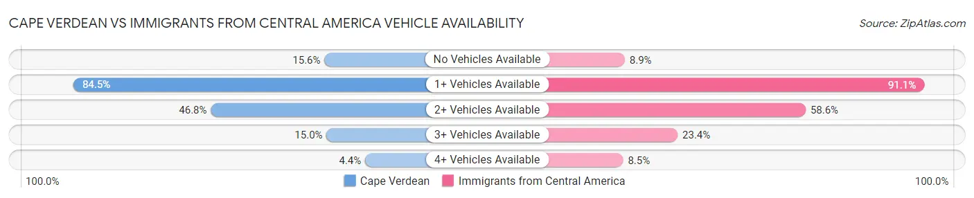 Cape Verdean vs Immigrants from Central America Vehicle Availability