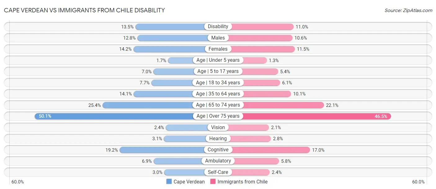 Cape Verdean vs Immigrants from Chile Disability