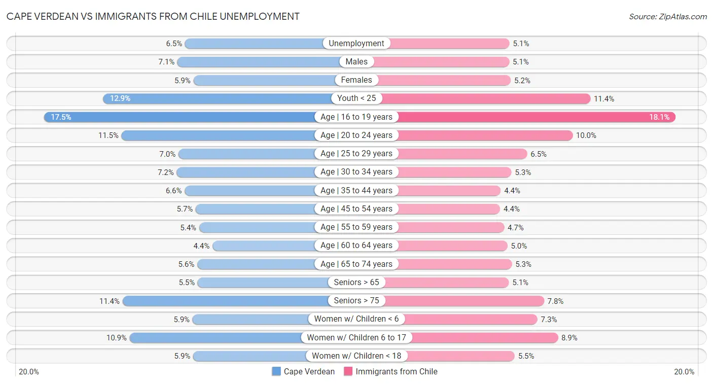 Cape Verdean vs Immigrants from Chile Unemployment