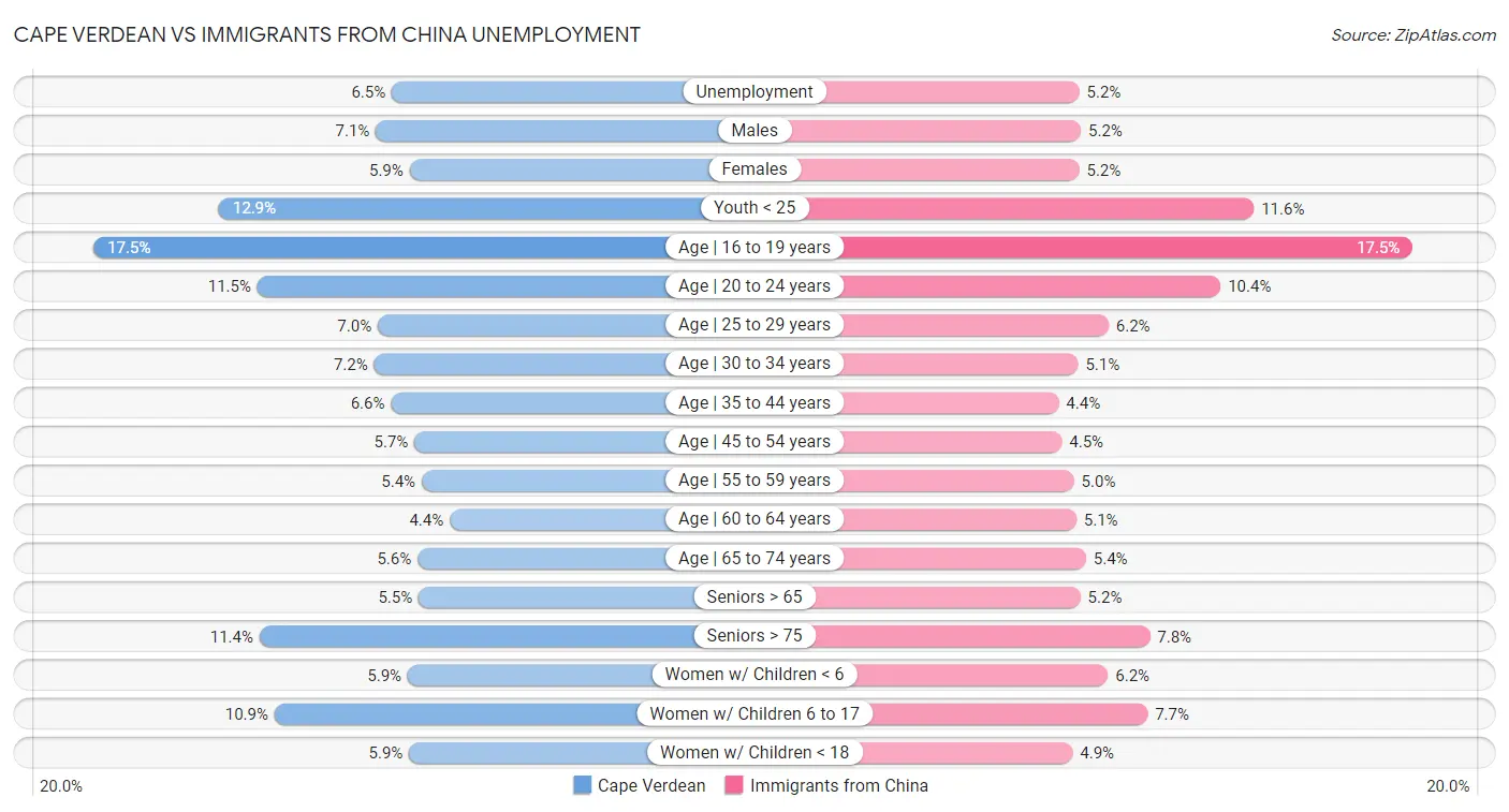 Cape Verdean vs Immigrants from China Unemployment