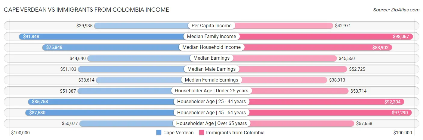 Cape Verdean vs Immigrants from Colombia Income