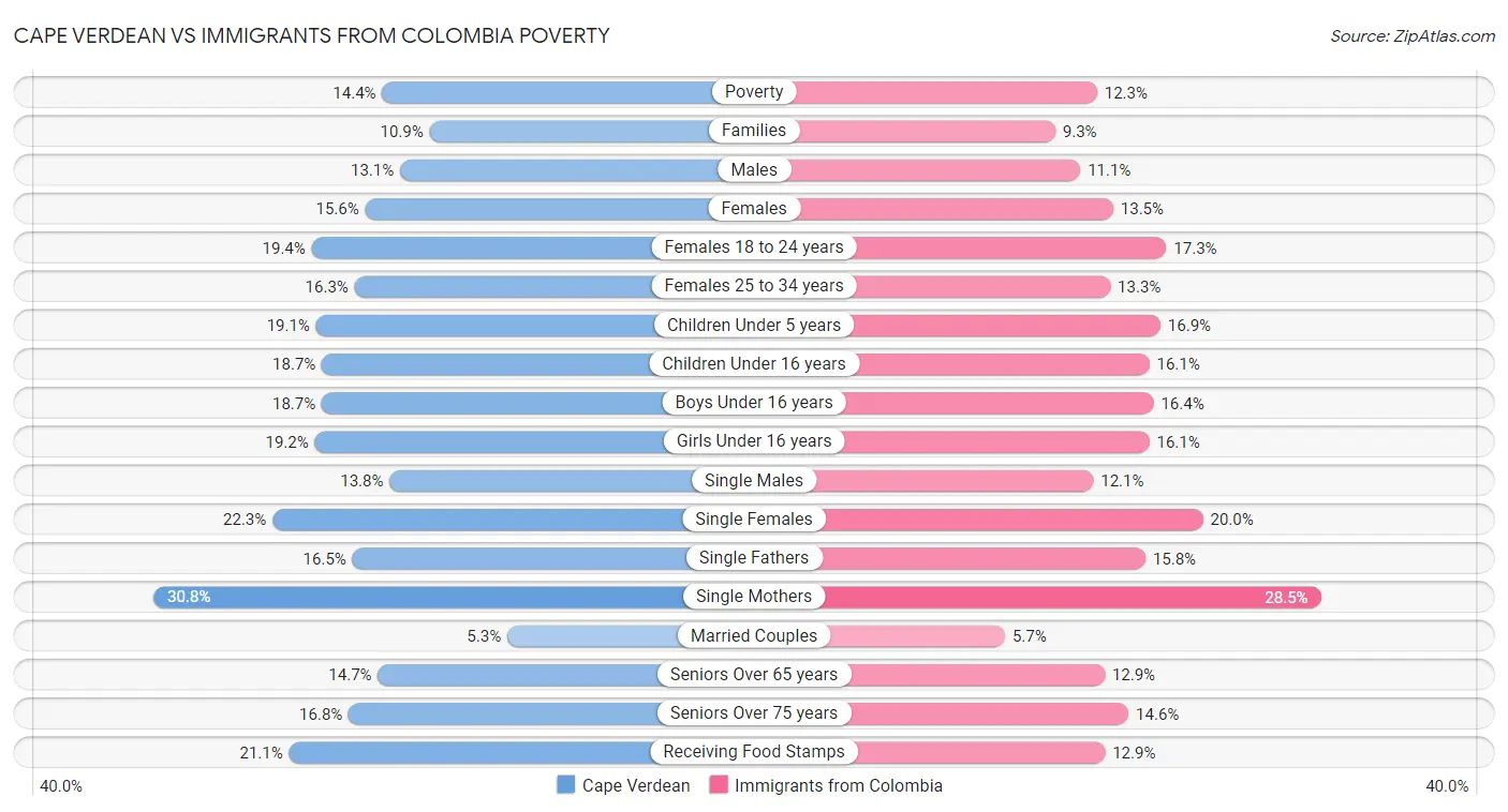 Cape Verdean vs Immigrants from Colombia Poverty