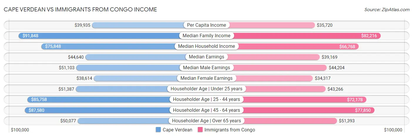 Cape Verdean vs Immigrants from Congo Income