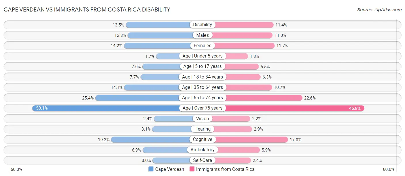 Cape Verdean vs Immigrants from Costa Rica Disability