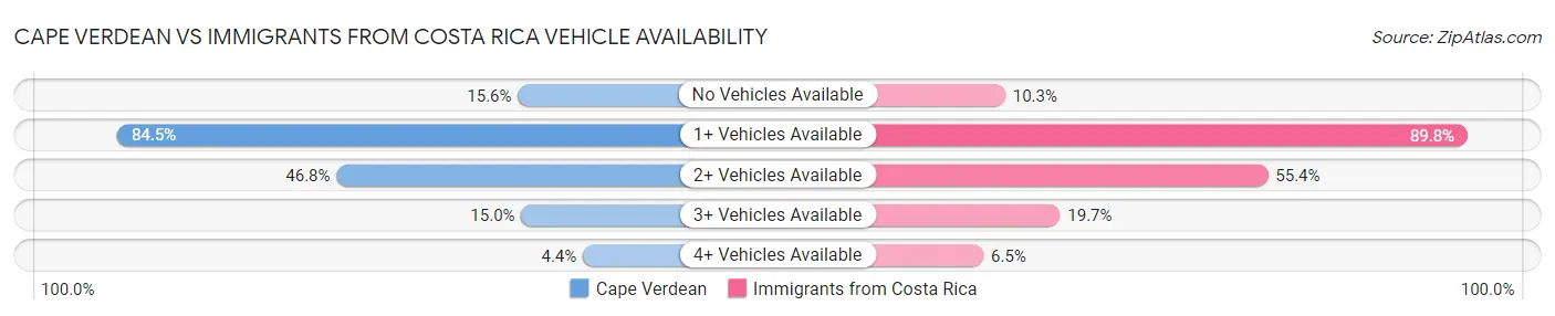 Cape Verdean vs Immigrants from Costa Rica Vehicle Availability