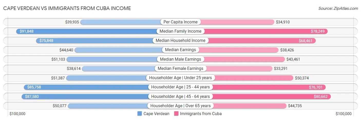 Cape Verdean vs Immigrants from Cuba Income