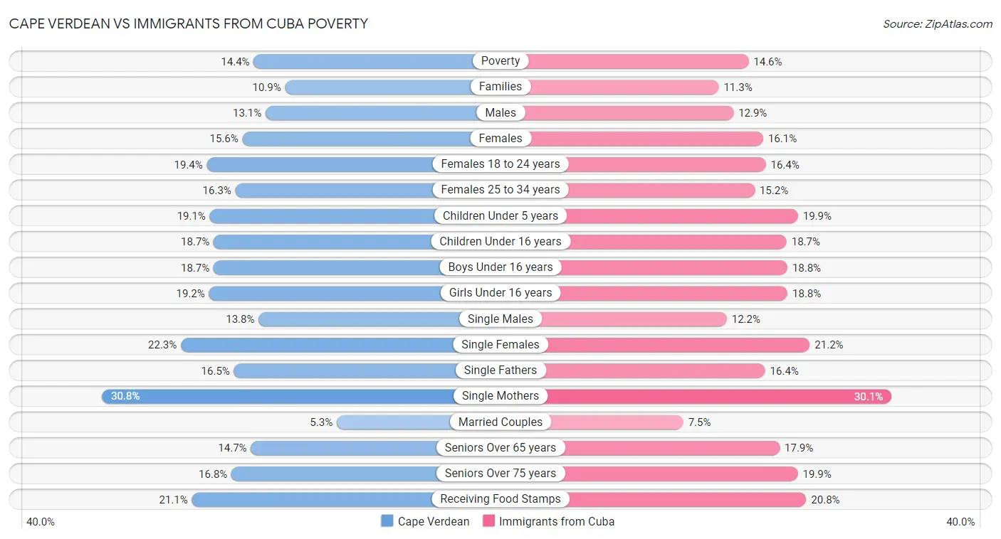 Cape Verdean vs Immigrants from Cuba Poverty