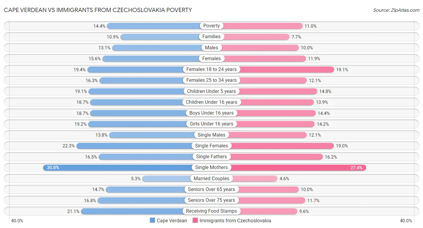 Cape Verdean vs Immigrants from Czechoslovakia Poverty