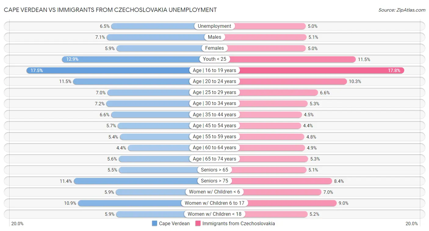 Cape Verdean vs Immigrants from Czechoslovakia Unemployment