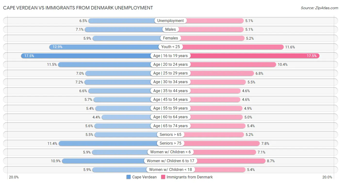 Cape Verdean vs Immigrants from Denmark Unemployment