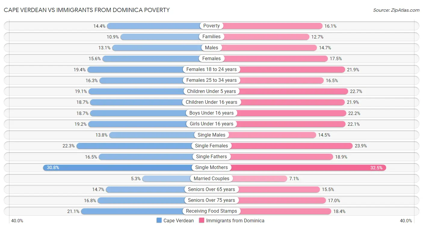 Cape Verdean vs Immigrants from Dominica Poverty
