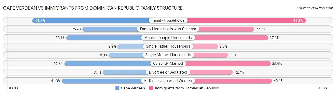 Cape Verdean vs Immigrants from Dominican Republic Family Structure