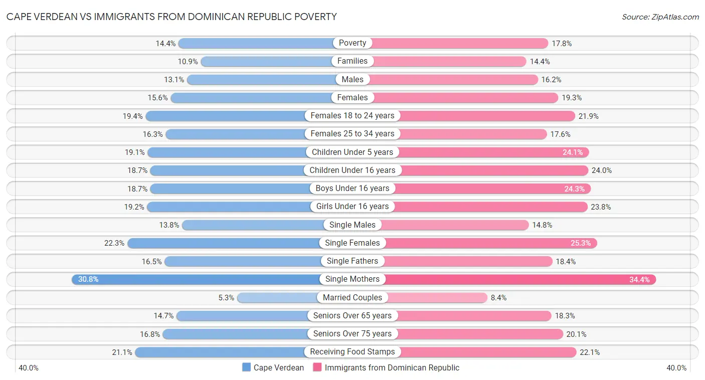 Cape Verdean vs Immigrants from Dominican Republic Poverty
