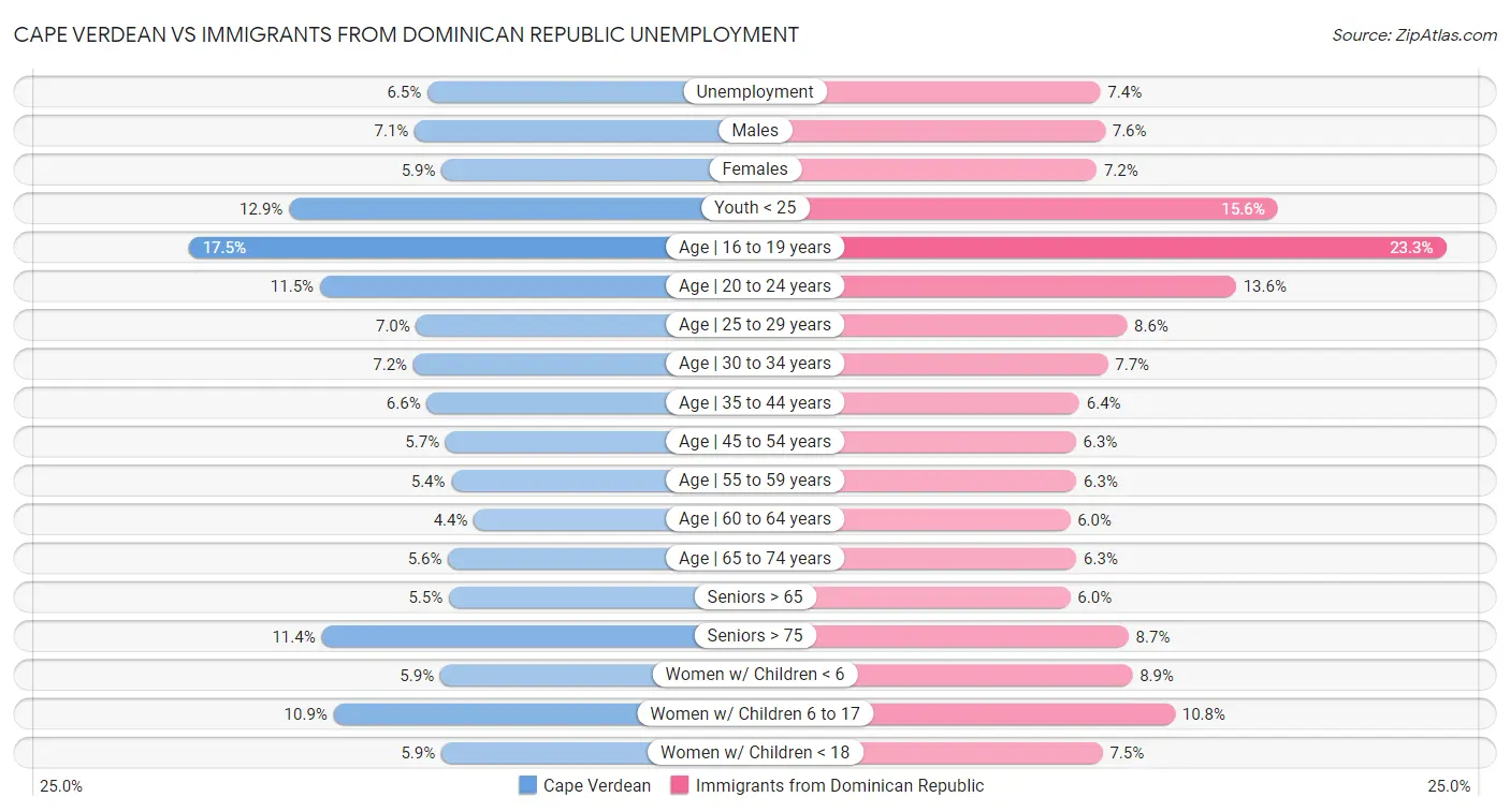 Cape Verdean vs Immigrants from Dominican Republic Unemployment