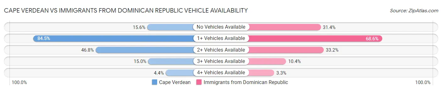 Cape Verdean vs Immigrants from Dominican Republic Vehicle Availability