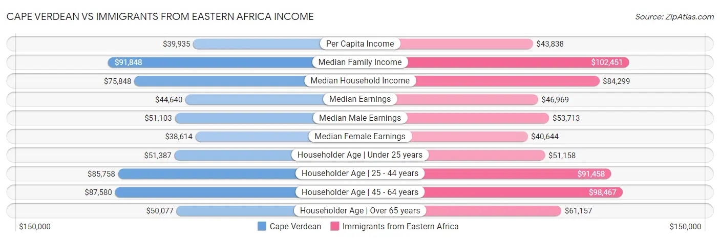 Cape Verdean vs Immigrants from Eastern Africa Income