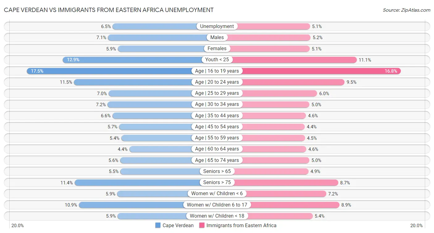 Cape Verdean vs Immigrants from Eastern Africa Unemployment